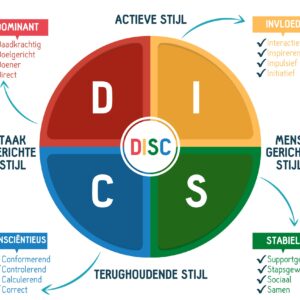 Gedragsanalyse en Ontwikkelprogramma op basis van DISC